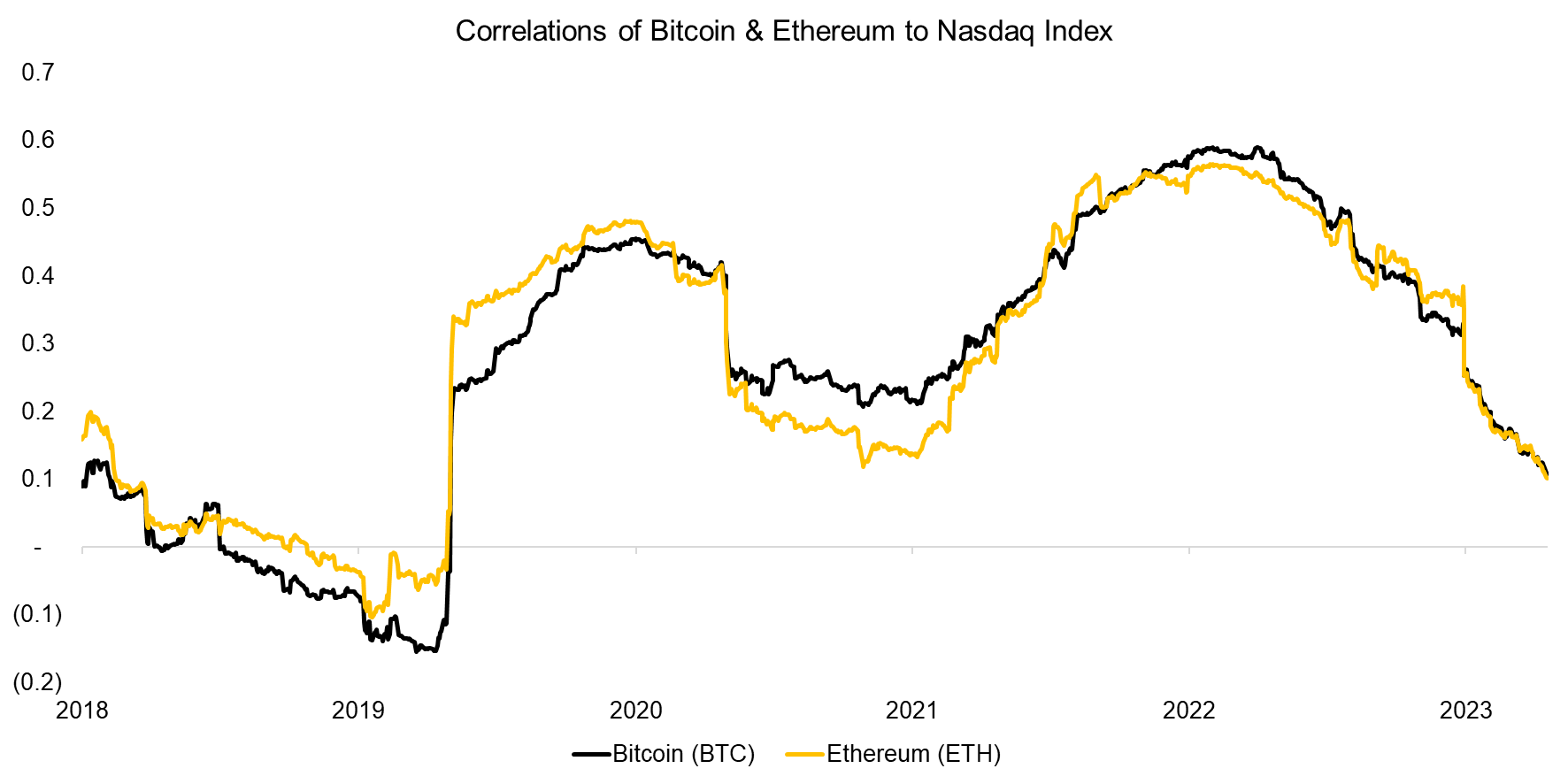 Correlations of Bitcoin & Ethereum to Nasdaq Index