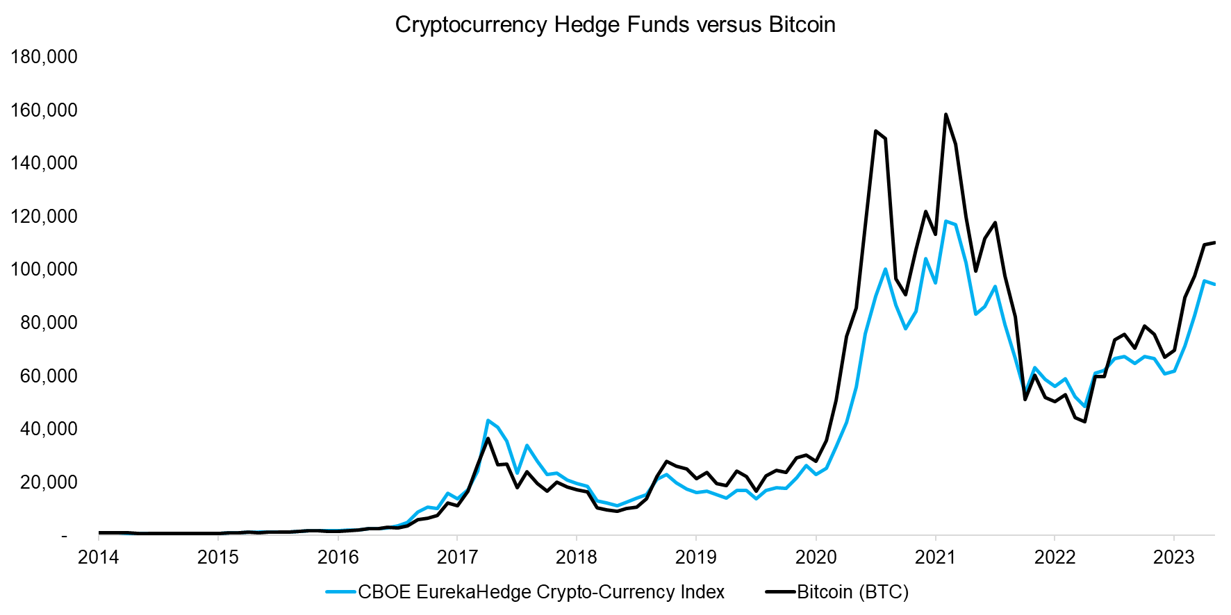 Cryptocurrency Hedge Funds versus Bitcoin