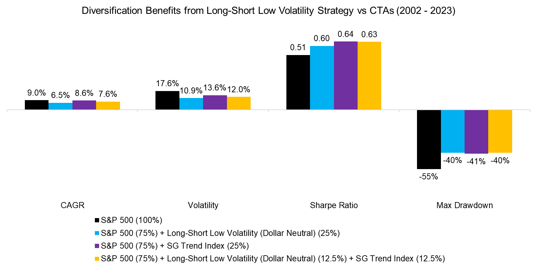 Diversification Benefits from Long-Short Low Volatility Strategy vs CTAs (2002 - 20