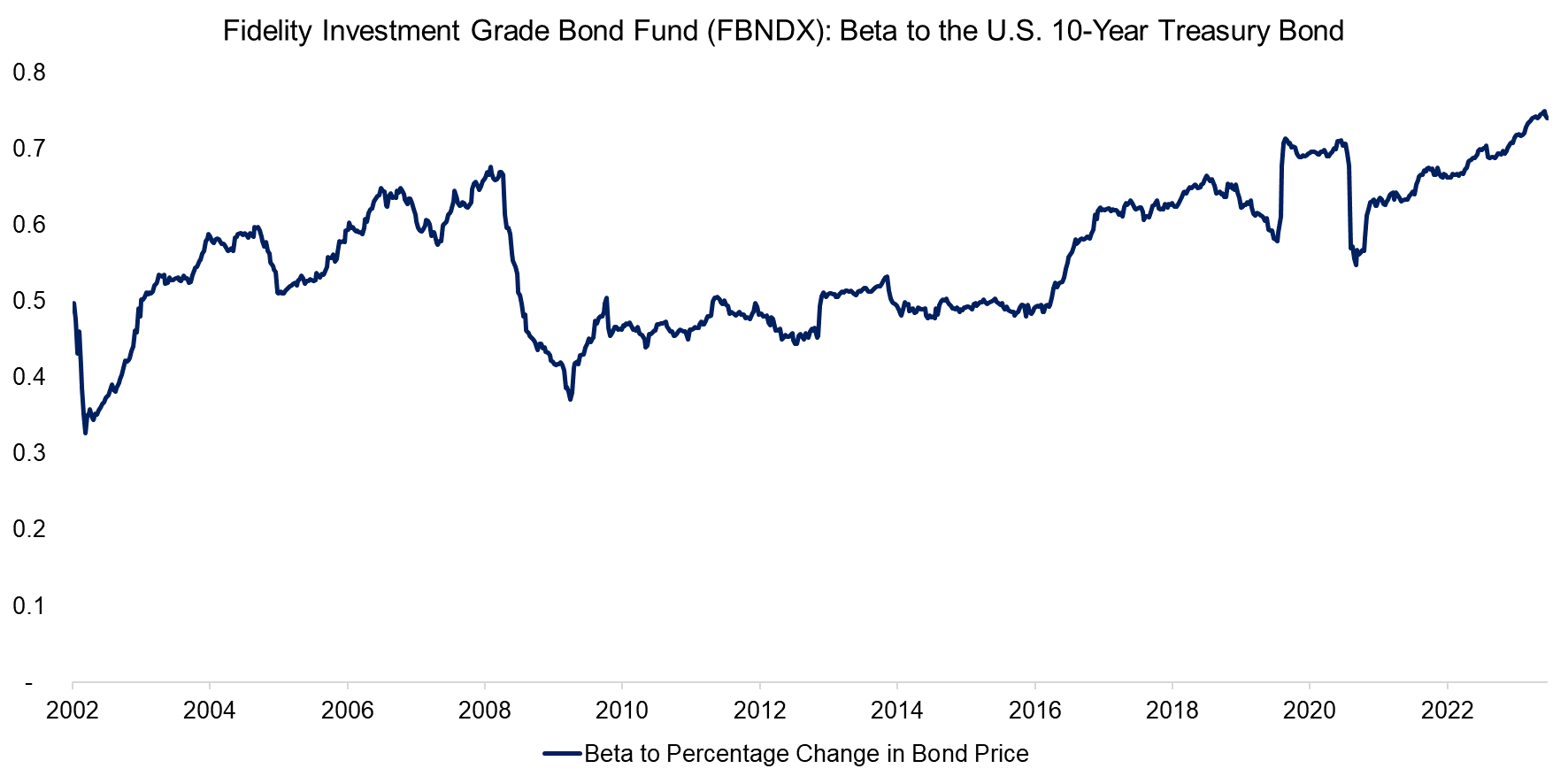Fidelity Investment Grade Bond Fund (FBNDX) Beta to the U.S. 10-Year Treasury Bond