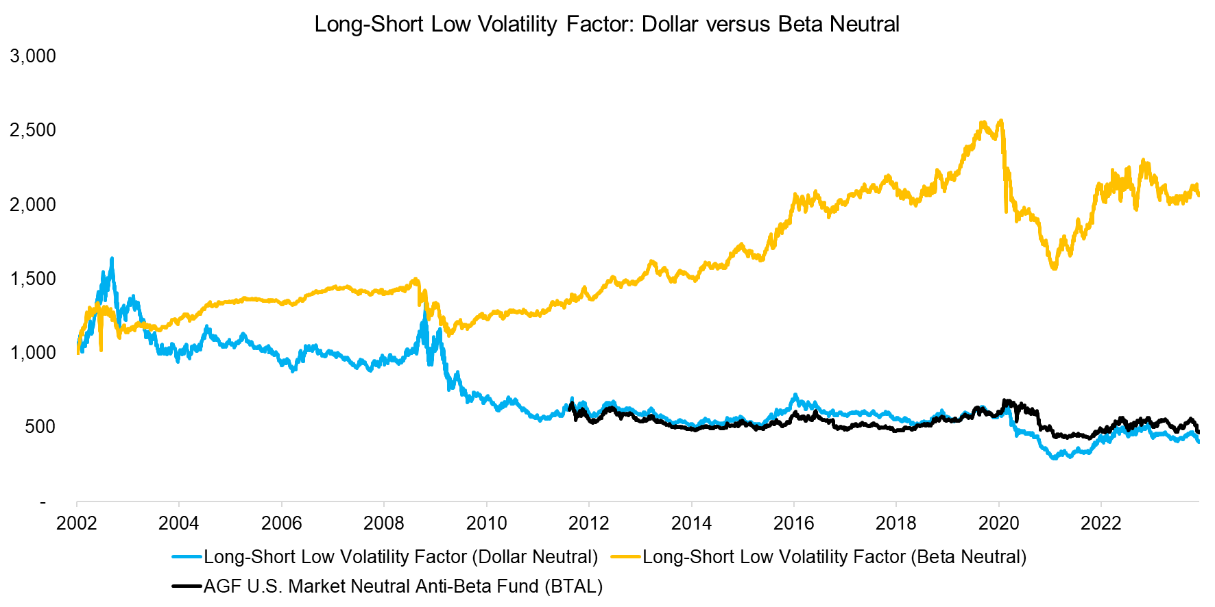 Long-Short Low Volatility Factor Dollar versus Beta Neutral