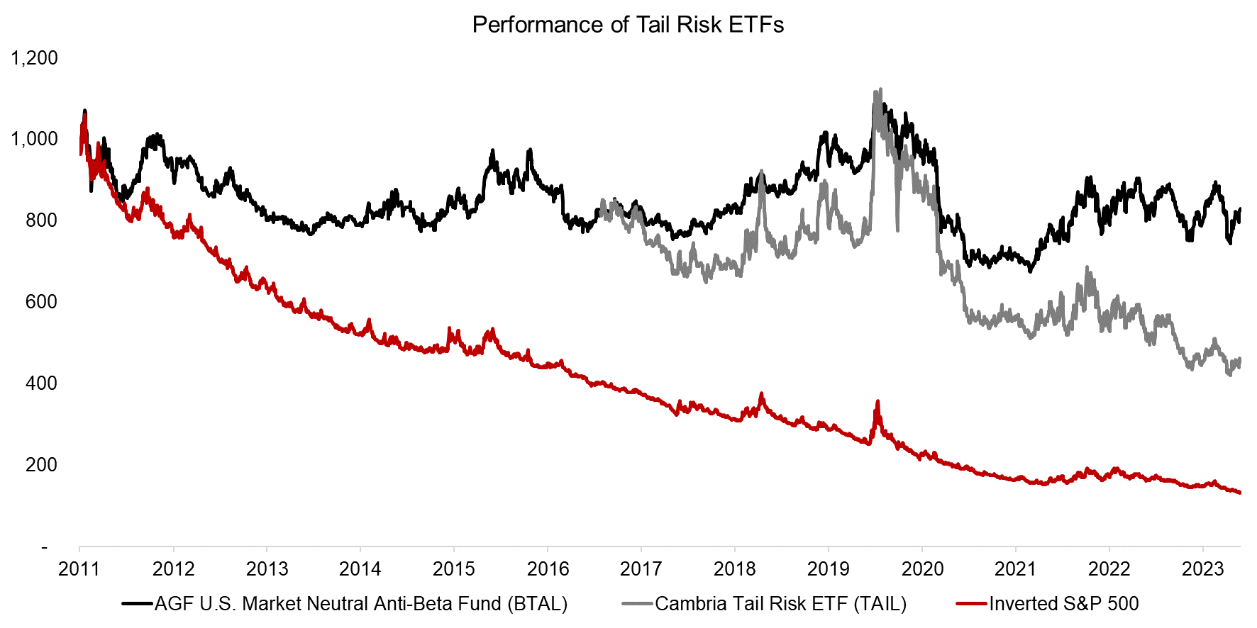 Performance of Tail Risk ETFs