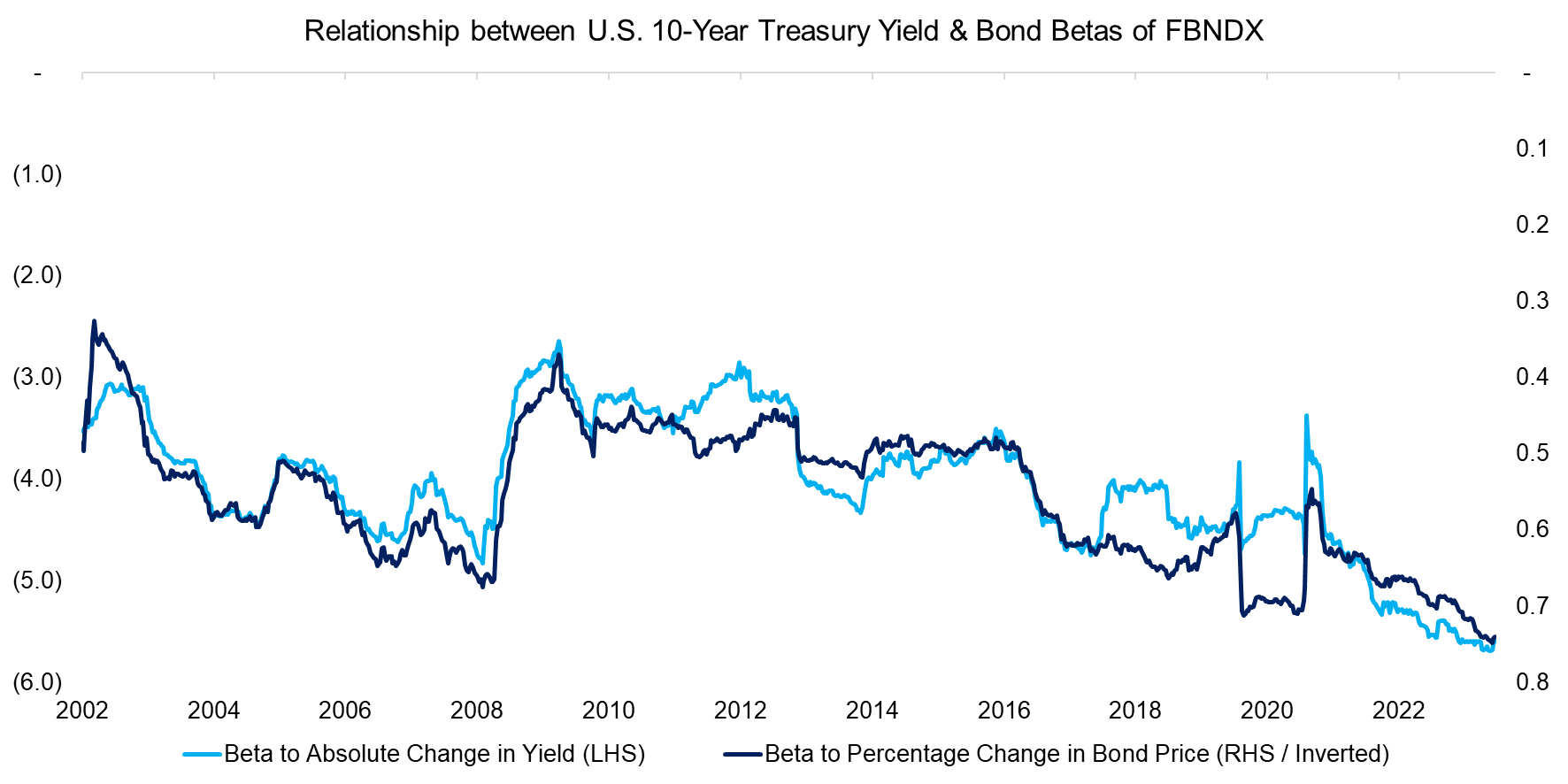 Relationship between U.S. 10-Year Treasury Yield & Bond Betas of FBNDX