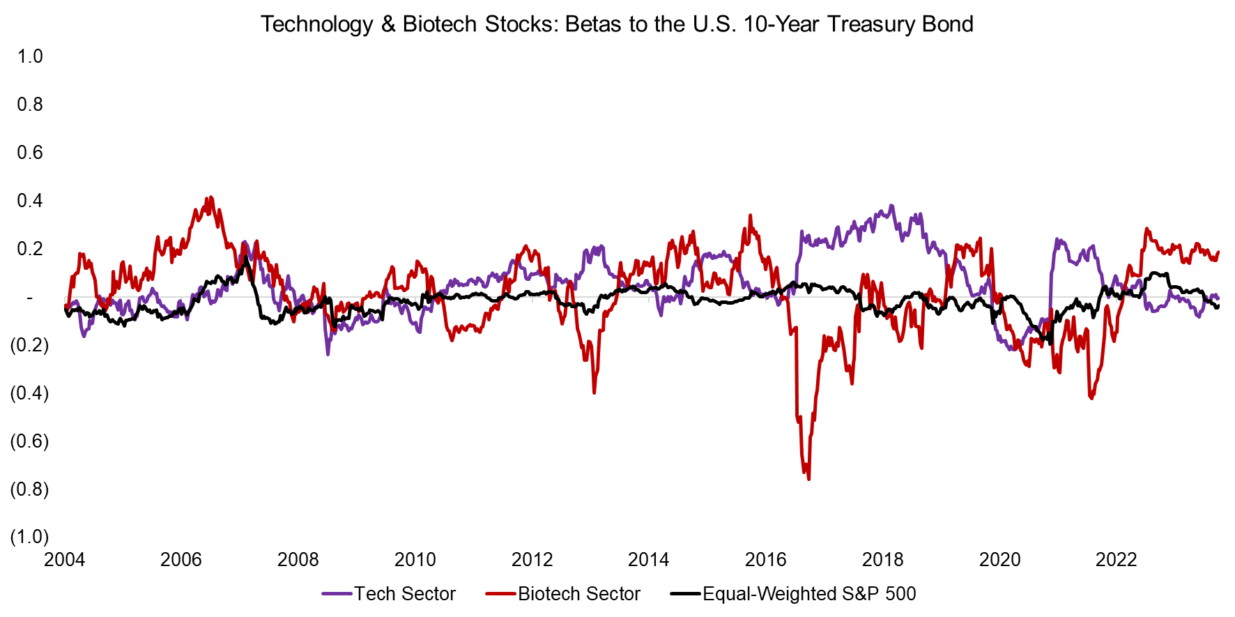 Technology & Biotech Stocks Betas to the U.S. 10-Year Treasury Bond