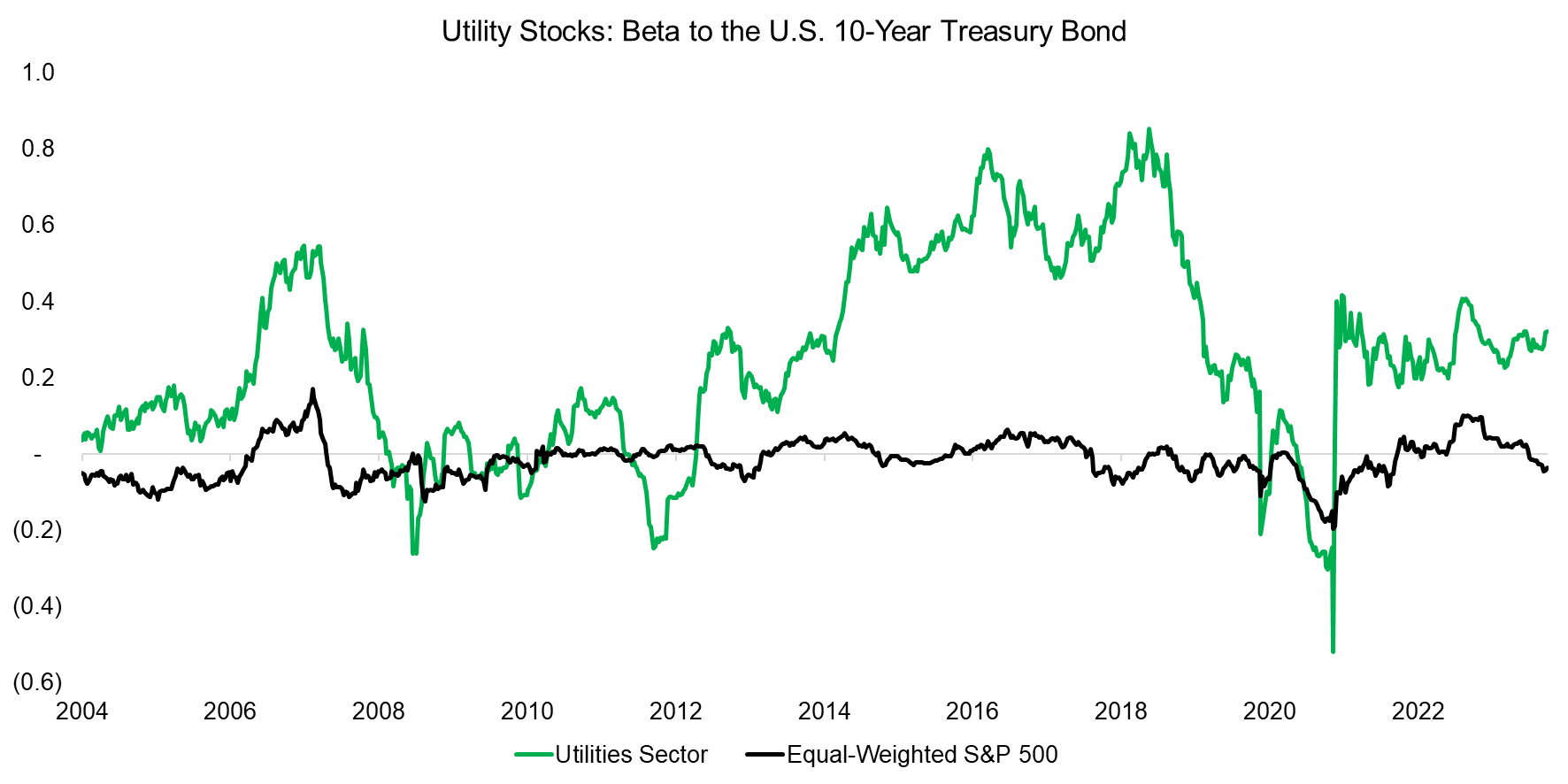 Utility Stocks Beta to the U.S. 10-Year Treasury Bond