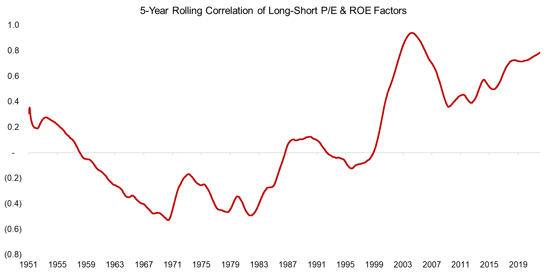 5-Year Rolling Correlation of Long-Short PE & ROE Factors