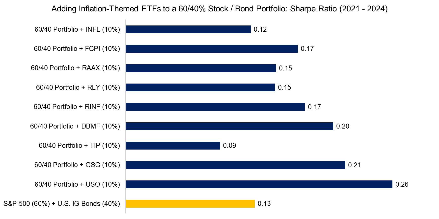 Adding Inflation-Themed ETFs to a 6040% Stock Bond Portfolio Sharpe Ratio (2021 - 2024)
