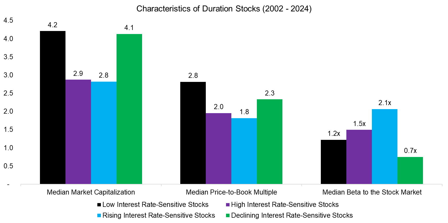 Characteristics of Duration Stocks (2002 - 2024)