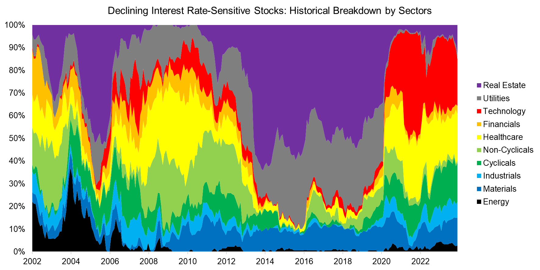 Declining Interest Rate-Sensitive Stocks Historical Breakdown by Sectors