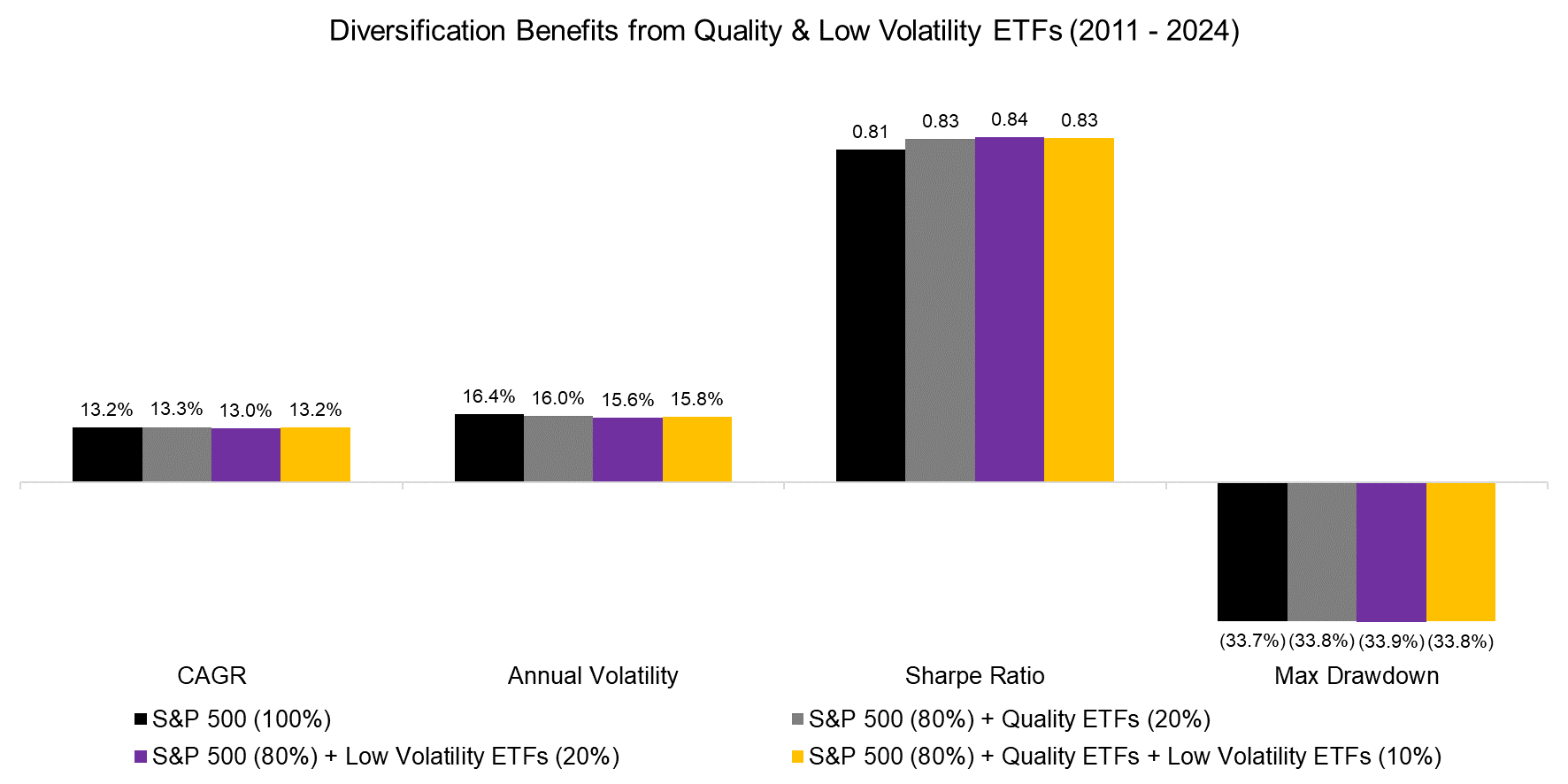 Diversification Benefits from Quality & Low Volatility ETFs (2011 - 2024)