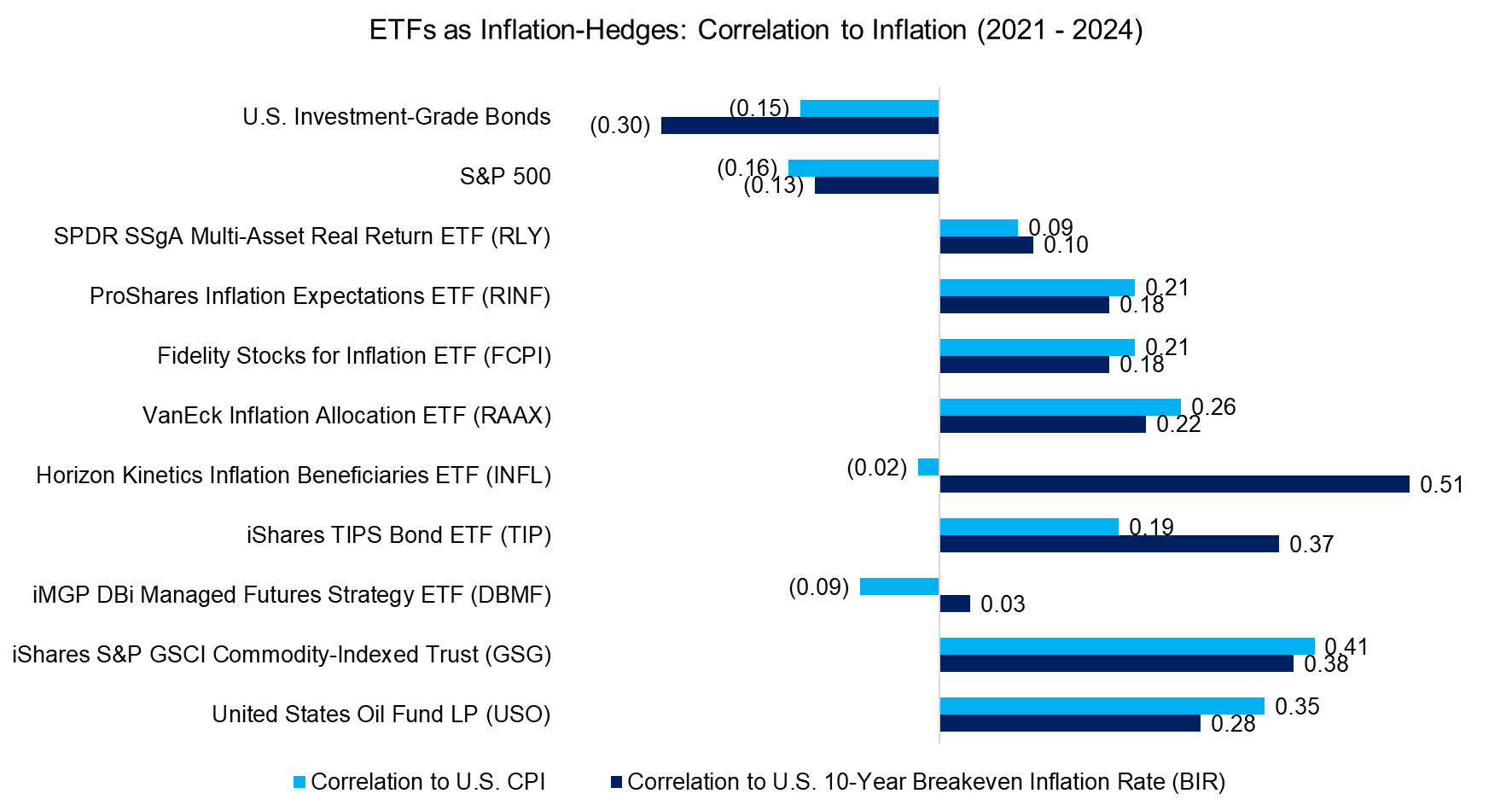 ETFs as Inflation-Hedges Correlation to Inflation (2021 - 2024)