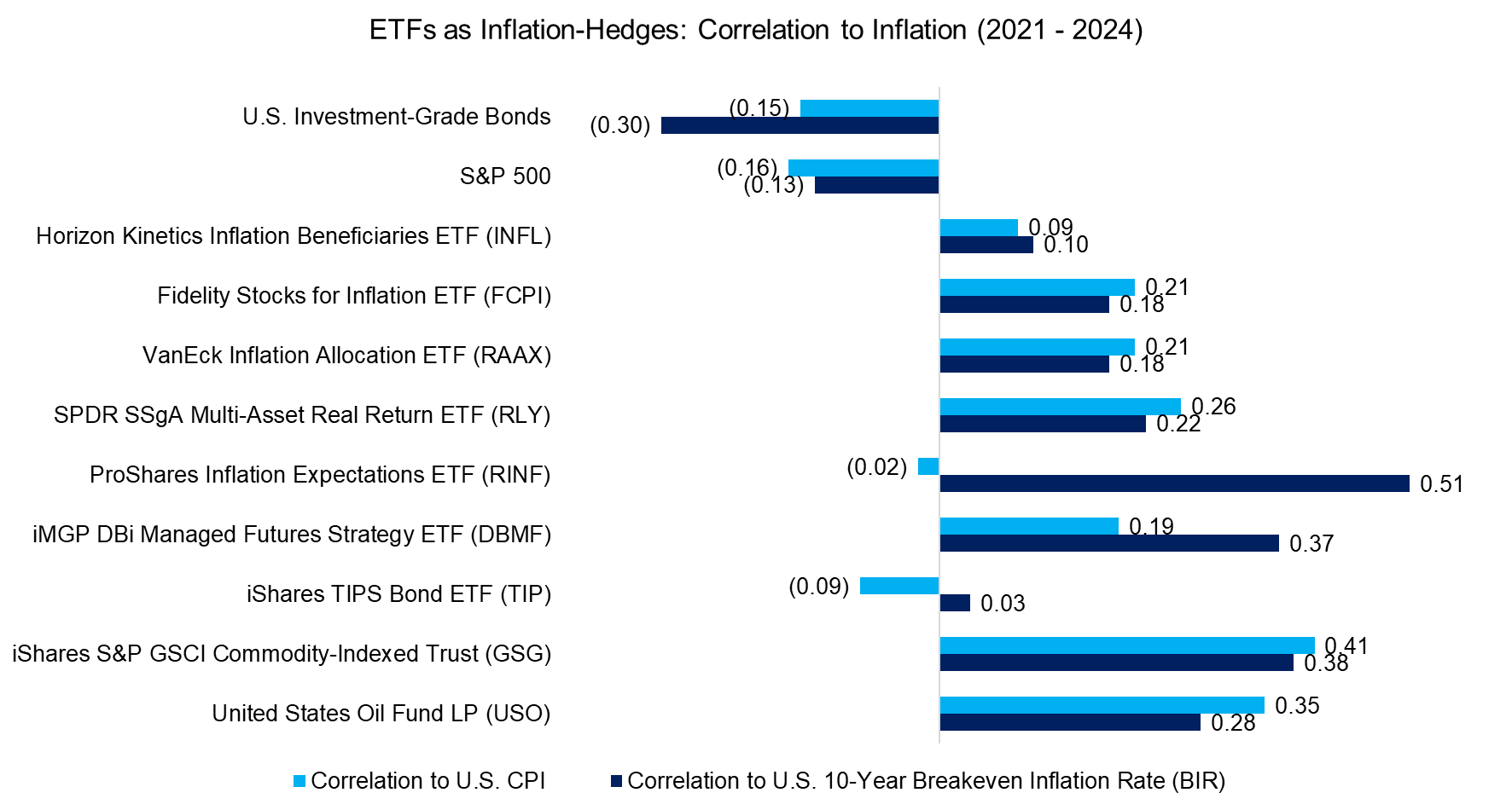 ETFs as Inflation-Hedges Correlation to Inflation (2021 - 2024)