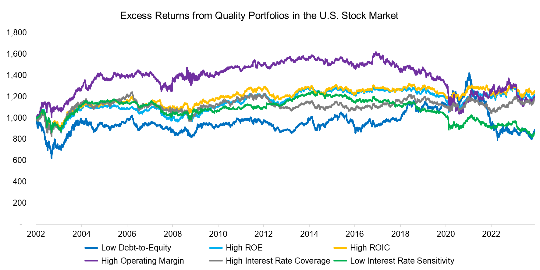 Excess Returns from Quality Portfolios in the U.S. Stock Market