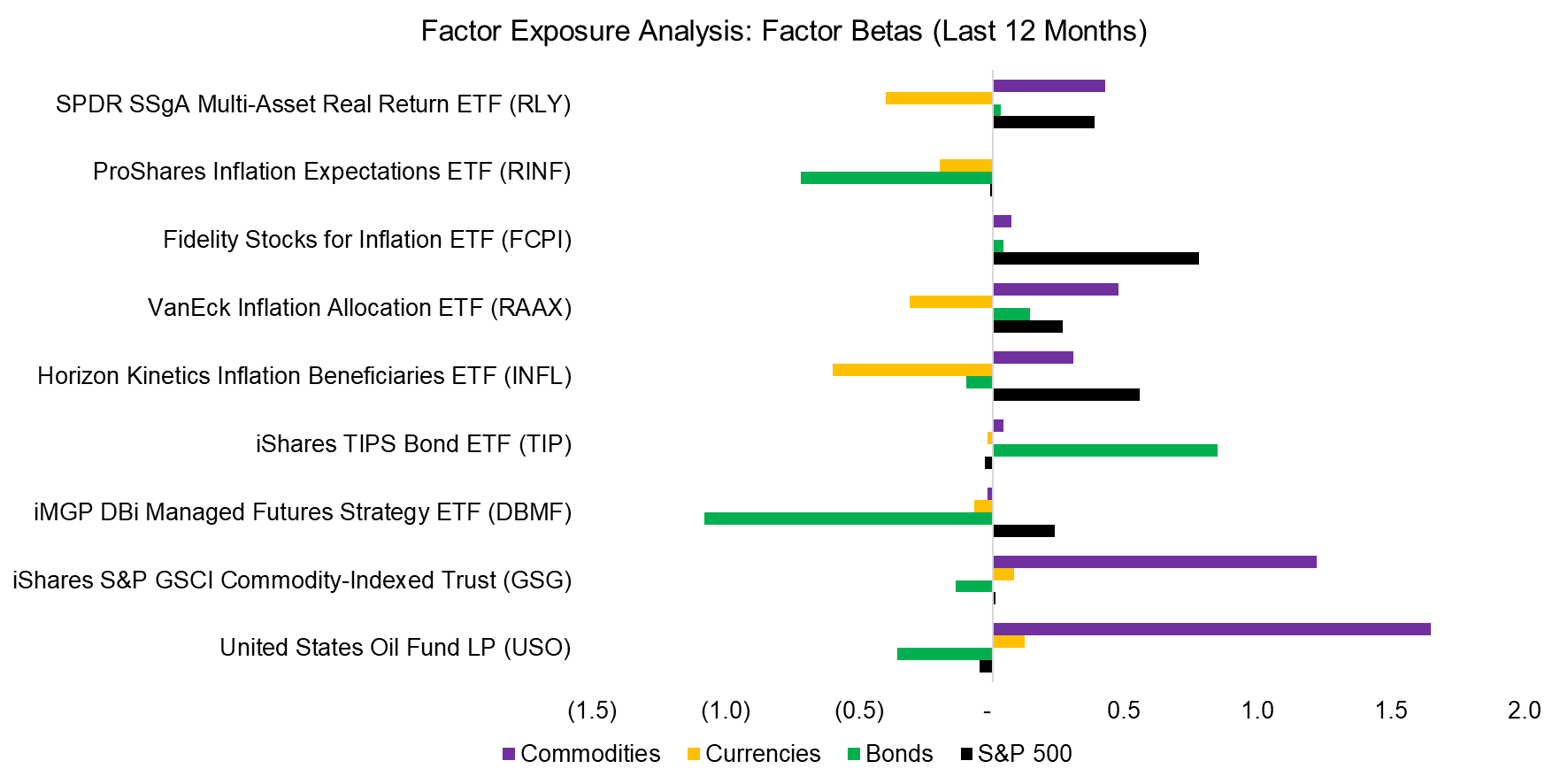 Factor Exposure Analysis Factor Betas (Last 12 Months)