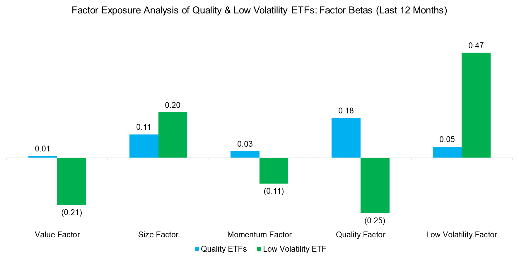 Factor Exposure Analysis of Quality & Low Volatility ETFs Factor Betas (Last 12 Months)