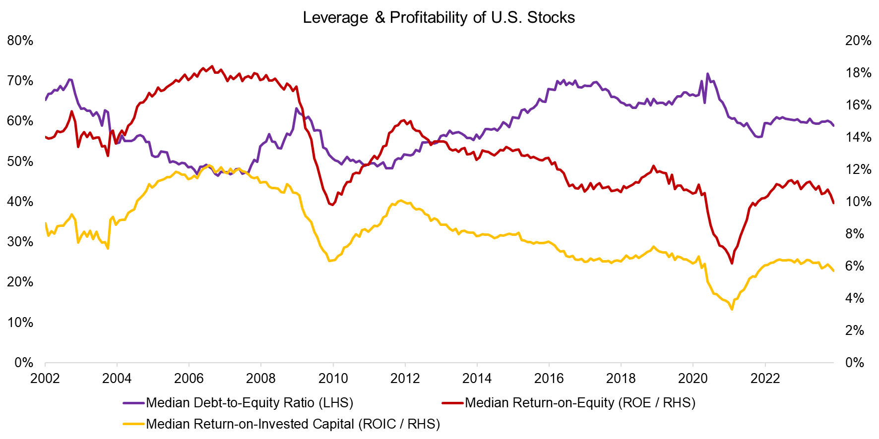 Leverage & Profitability of U.S. Stocks