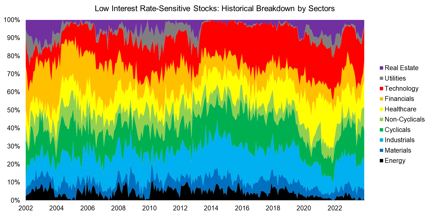 Low Interest Rate-Sensitive Stocks Historical Breakdown by Sectors