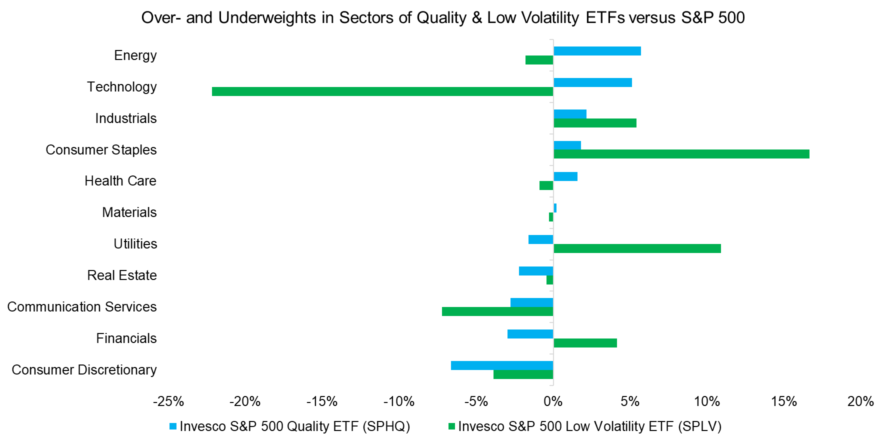 Over- and Underweights in Sectors of Quality & Low Volatility ETFs versus S&P 500