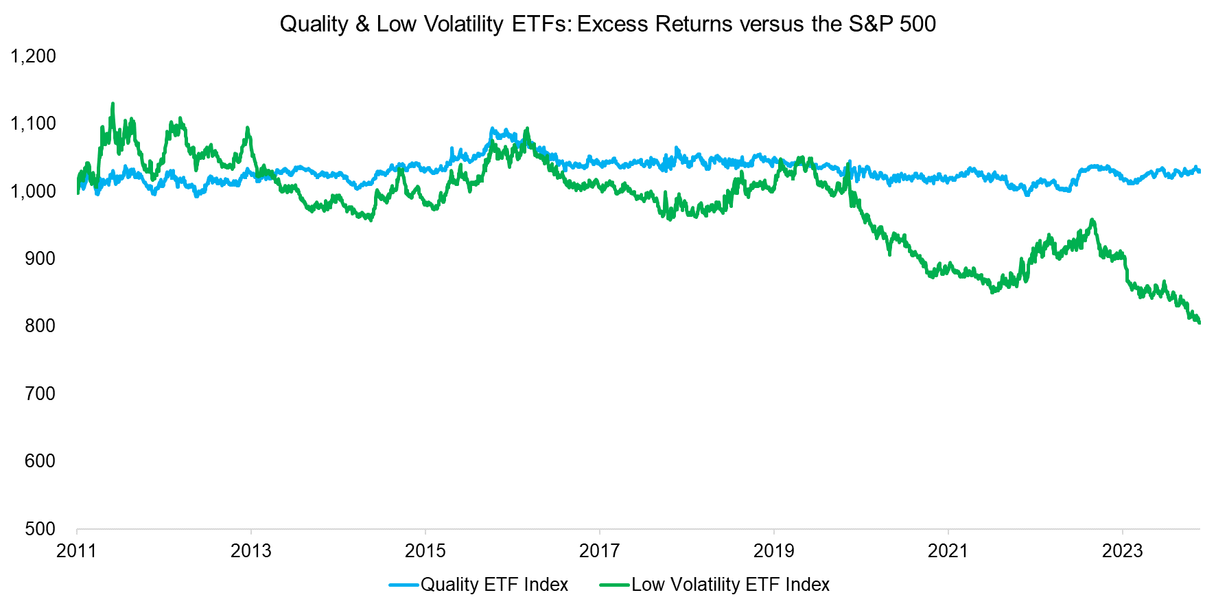 Quality & Low Volatility ETFs Excess Returns versus the S&P 500