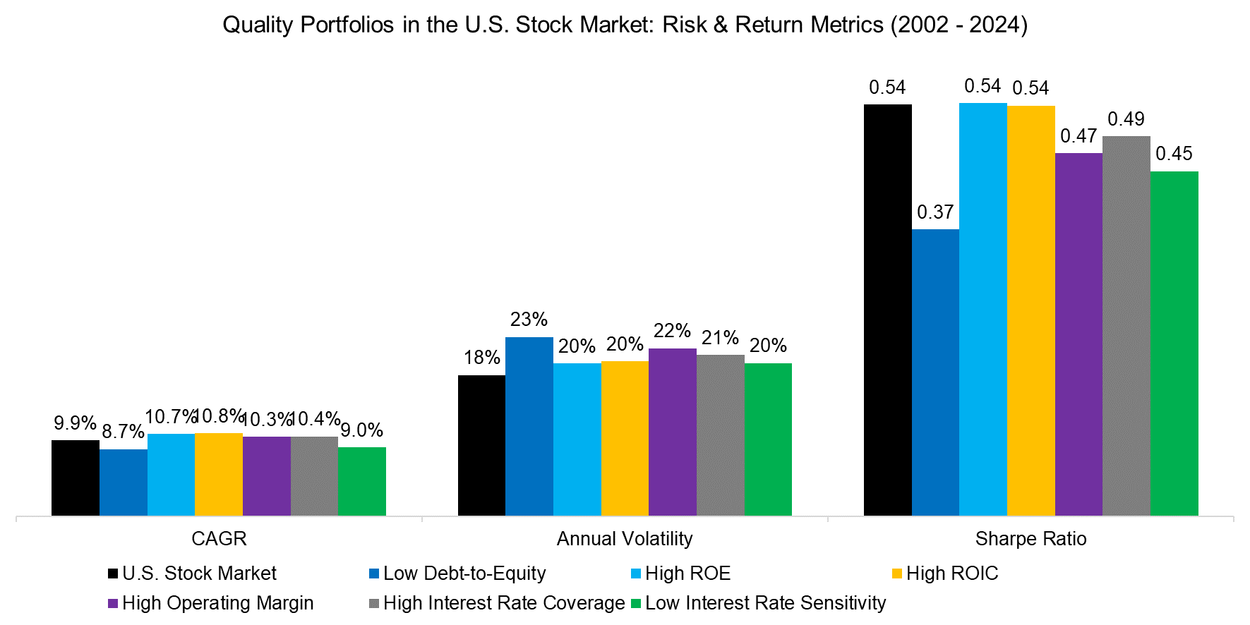 Quality Portfolios in the U.S. Stock Market Risk & Return Metrics (2002 - 2024)