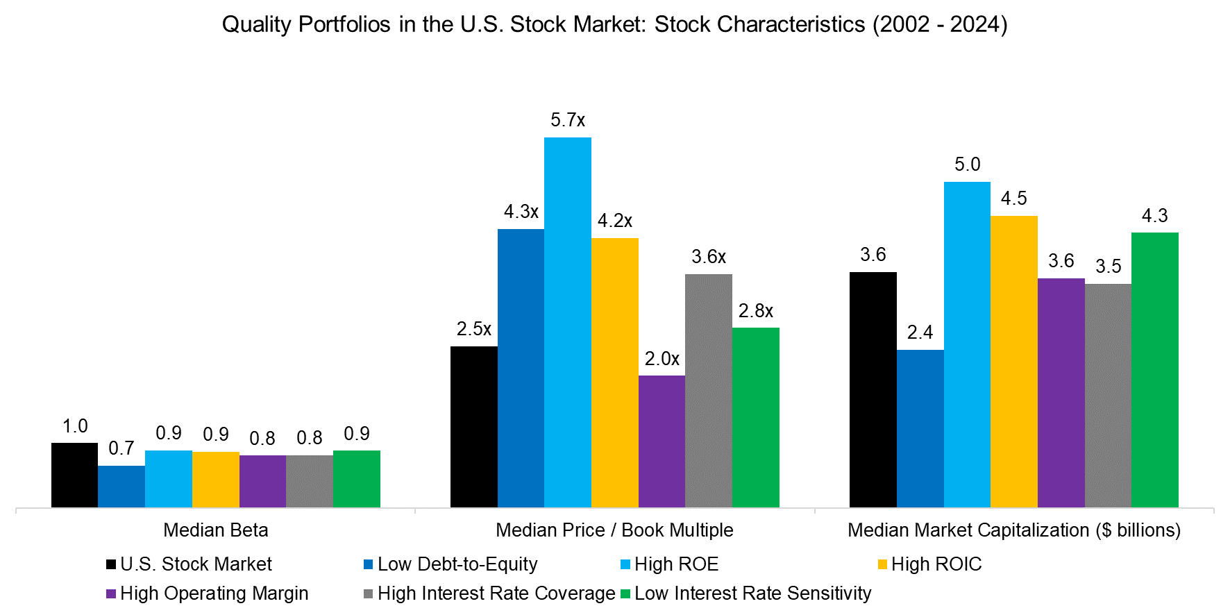Quality Portfolios in the U.S. Stock Market Stock Characteristics (2002 - 2024)