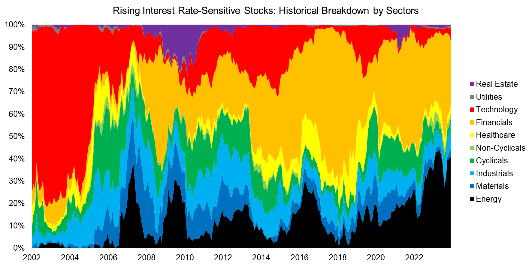 Rising Interest Rate-Sensitive Stocks Historical Breakdown by Sectors