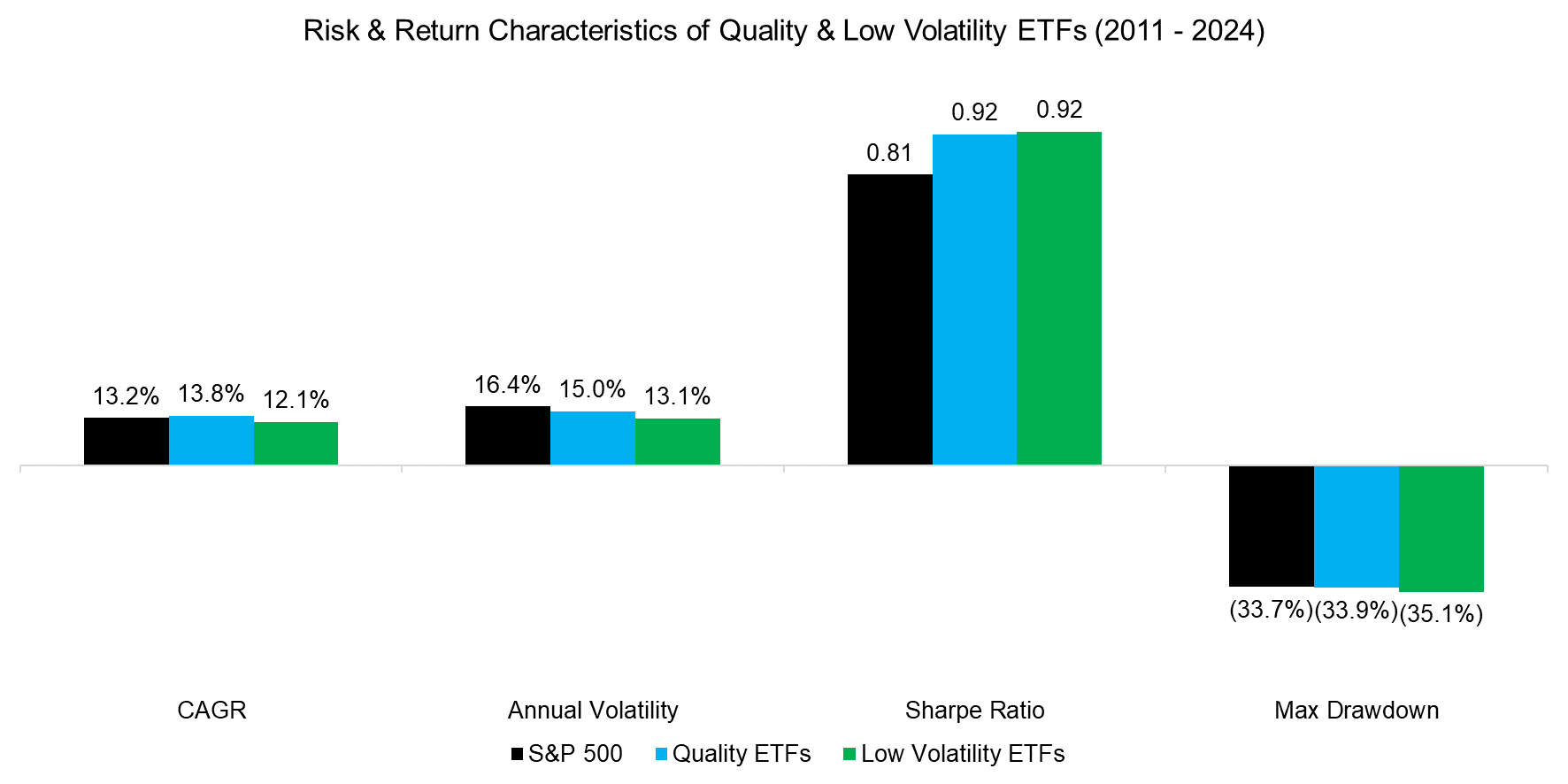 Risk & Return Characteristics of Quality & Low Volatility ETFs (2011 - 2024)