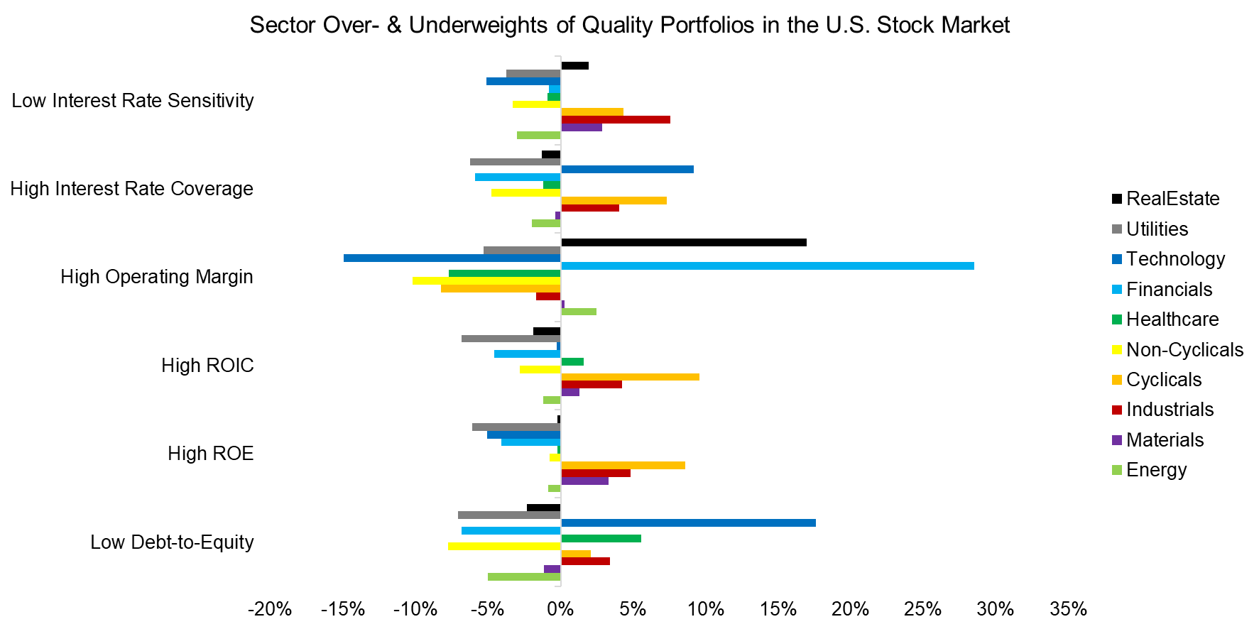 Sector Over- & Underweights of Quality Portfolios in the U.S. Stock Market