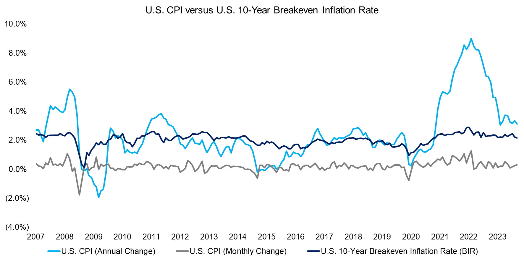 U.S. CPI versus U.S. 10-Year Breakeven Inflation Rate