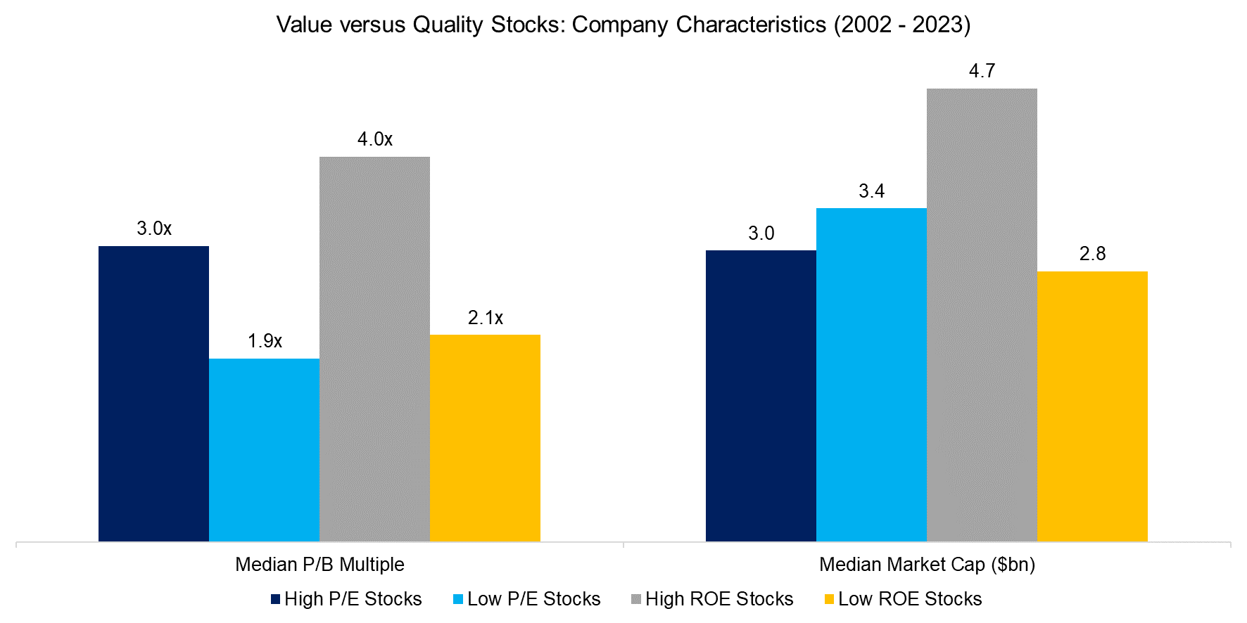Value versus Quality Stocks Company Characteristics (2002 - 2023)