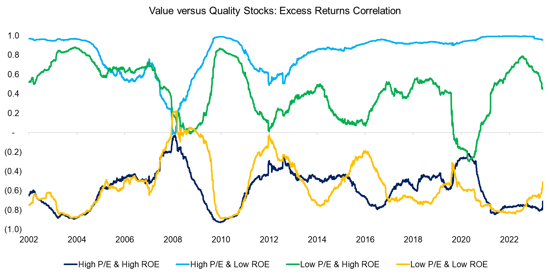 Value versus Quality Stocks Excess Returns Correlation