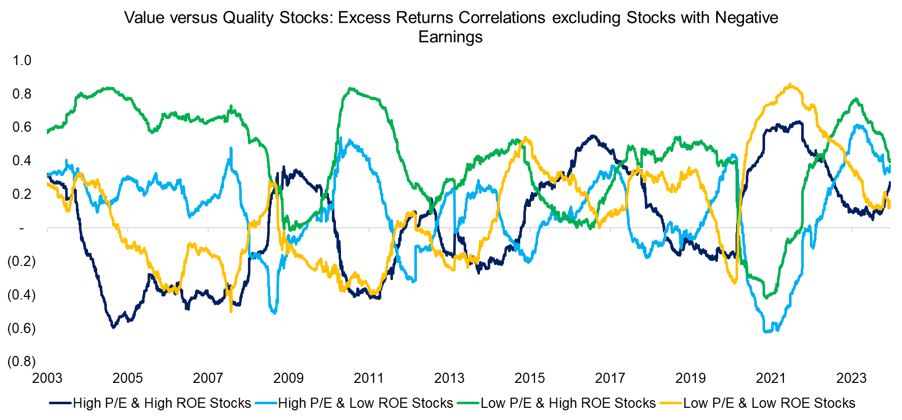 Value versus Quality Stocks Excess Returns Correlations excluding Stocks with Negative Ea