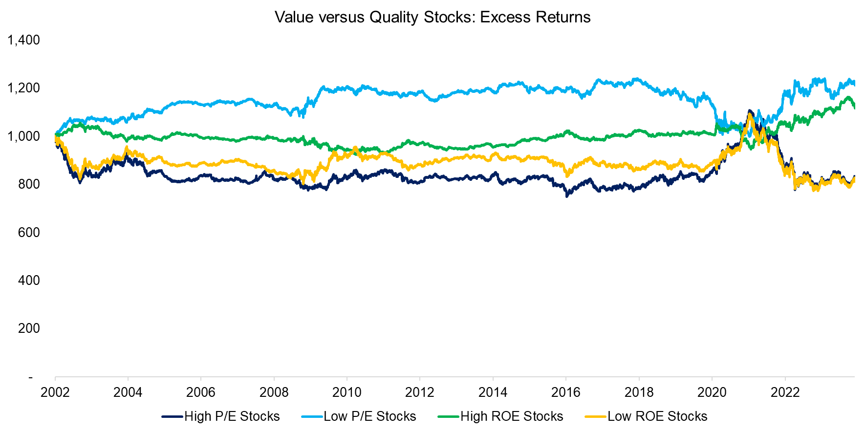 Value versus Quality Stocks Excess Returns