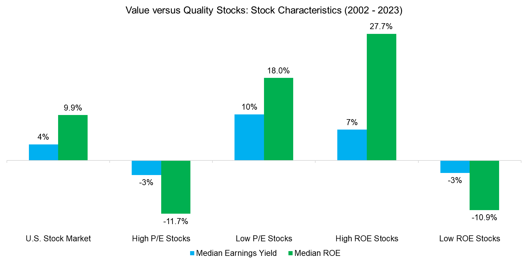 Value versus Quality Stocks Stock Characteristics (2002 - 2023)