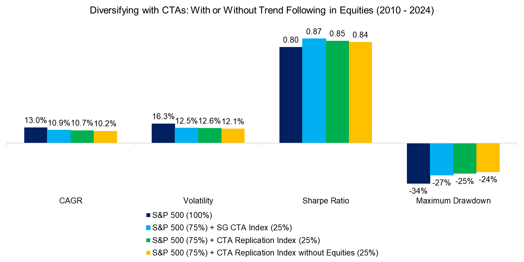 Diversifying with CTAs With or Without Trend Following in Equities (2010 - 2024)