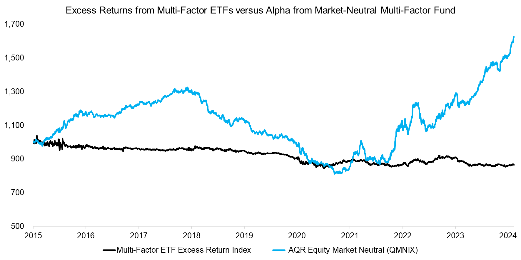 Excess Returns from Multi-Factor ETFs versus Alpha from Market-Neutral Multi-Fact