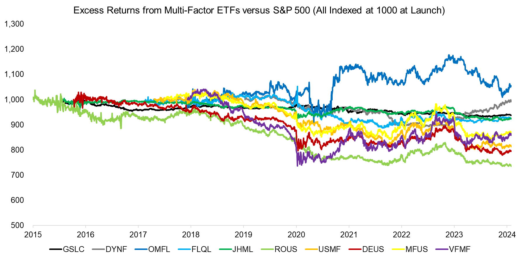Excess Returns from Multi-Factor ETFs versus S&P 500 (All Indexed at 1000 at Laun