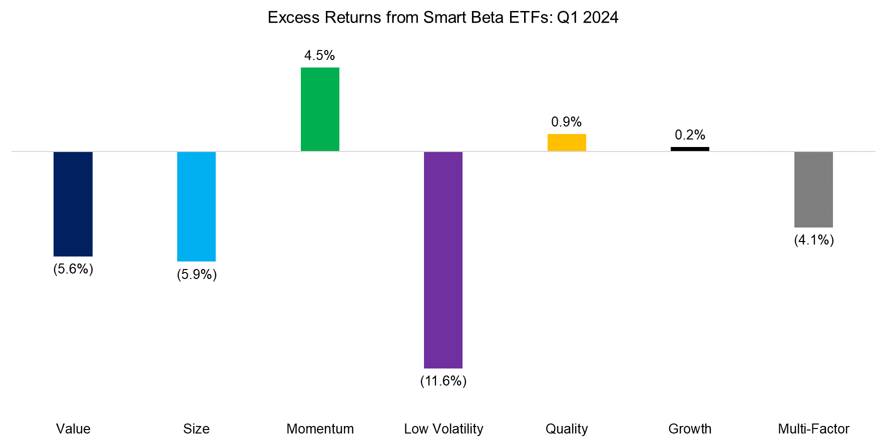 Excess Returns from Smart Beta ETFs Q1 2024