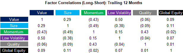 Factor Correlations (Long-Short) Trailing 12 Months