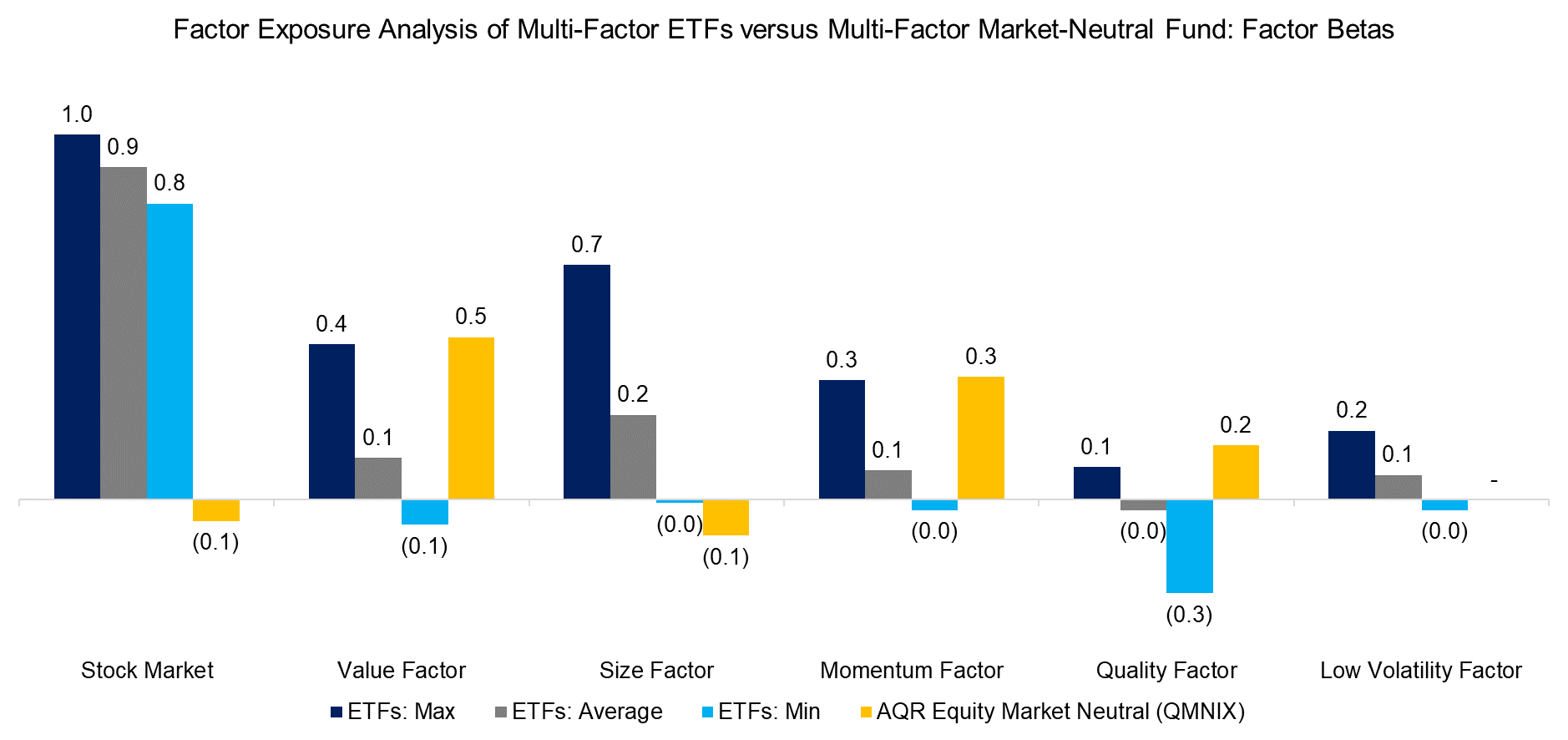 Factor Exposure Analysis of Multi-Factor ETFs versus Multi-Factor Market-Neutral
