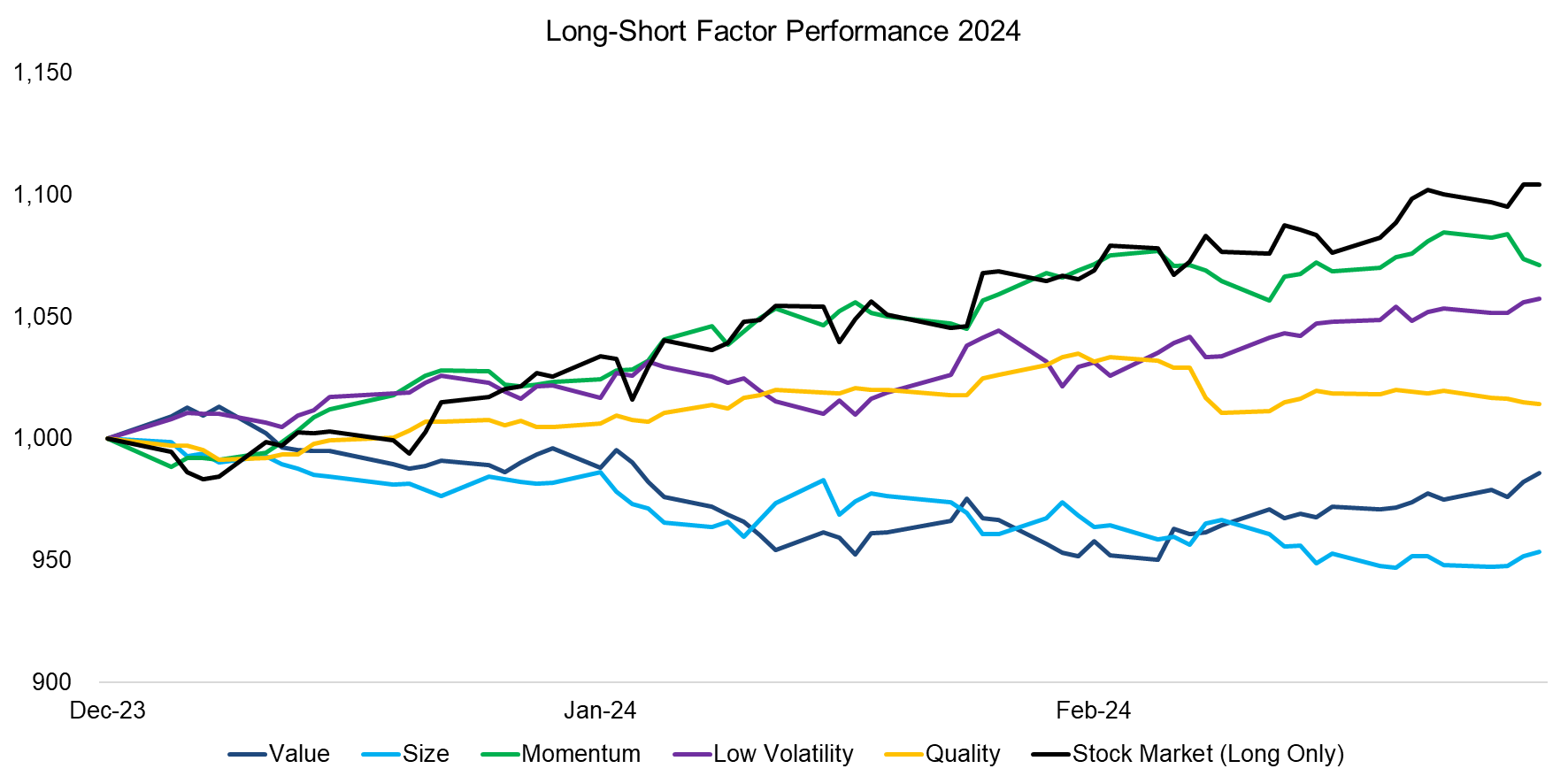 Long-Short Factor Performance 2024