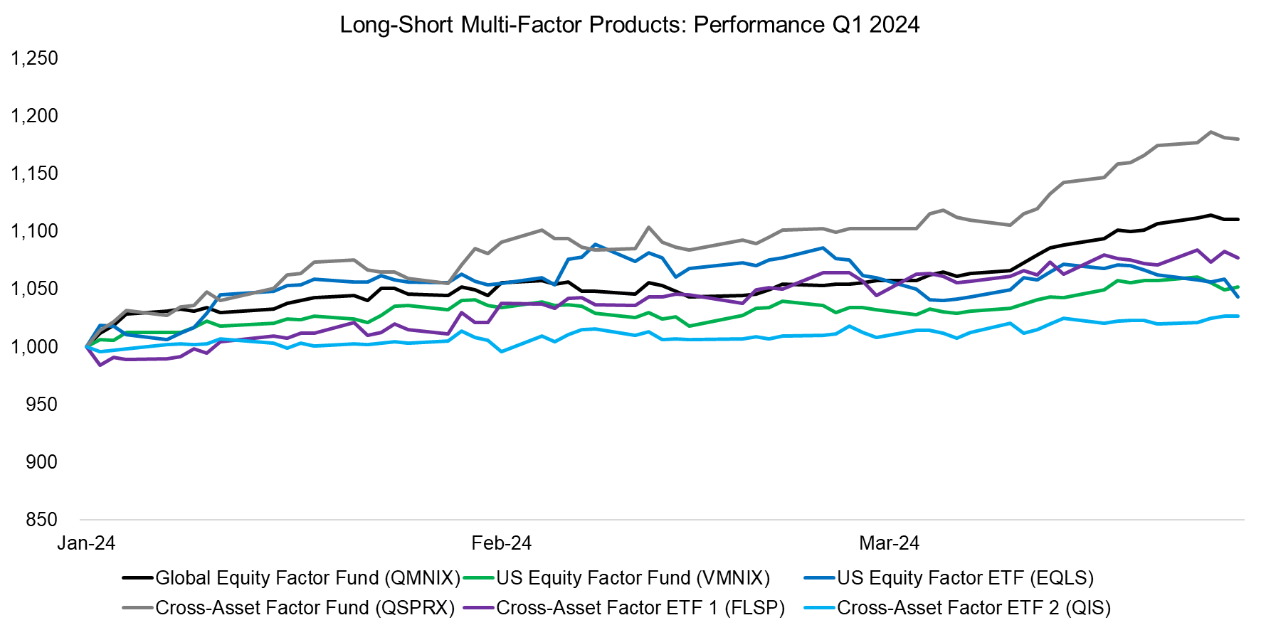 Long-Short Multi-Factor Products Performance Q1 2024