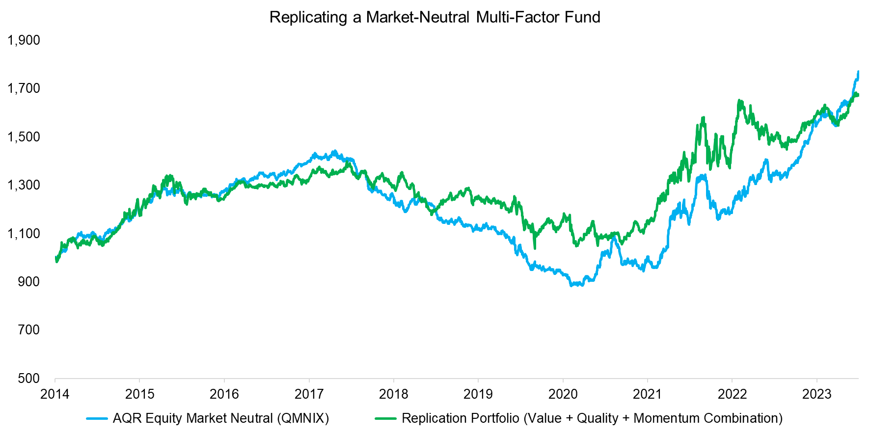 Replicating a Market-Neutral Multi-Factor Fund