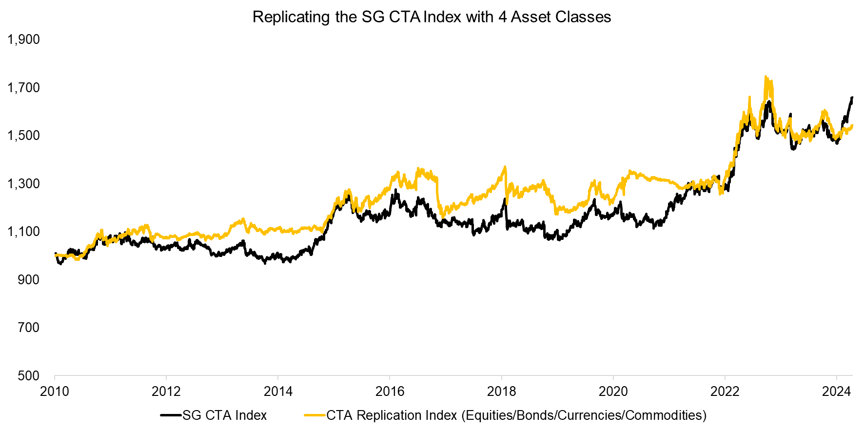 Replicating the SG CTA Index with 4 Asset Classes