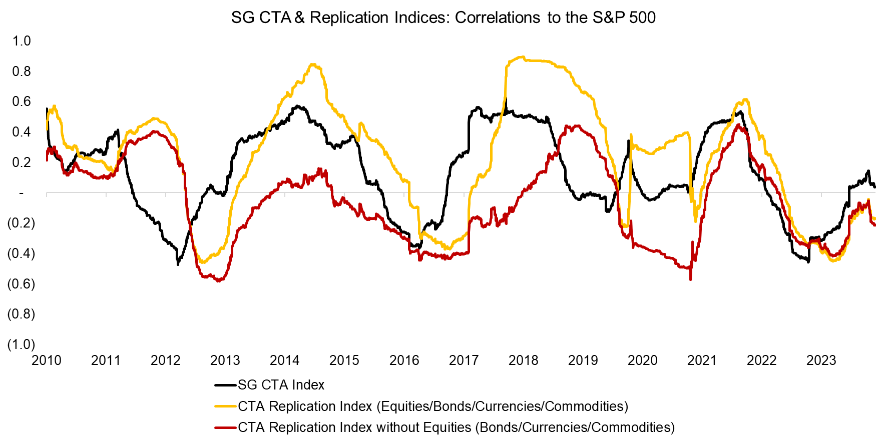 SG CTA & Replication Indices Correlations to the S&P 500