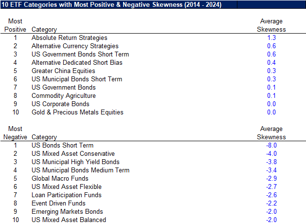 10 ETF Categories with Most Positive & Negative Skewness (2014 - 2024)