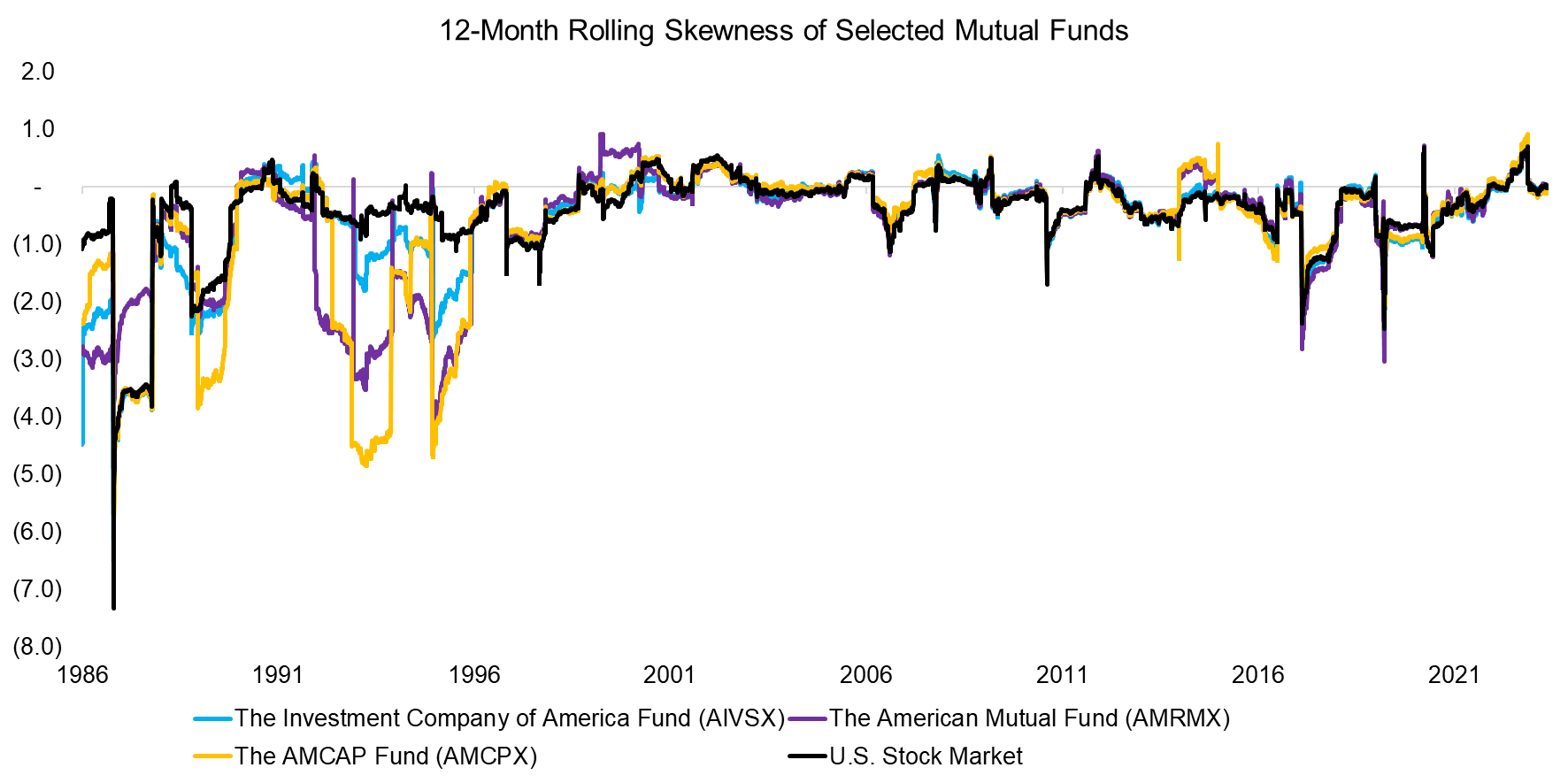 12-Month Rolling Skewness of Selected Mutual Funds