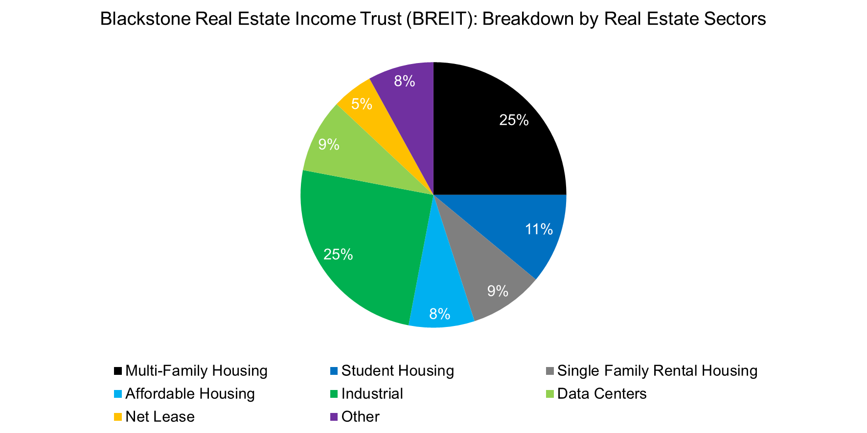 Blackstone Real Estate Income Trust (BREIT) Breakdown by Real Estate Sectors