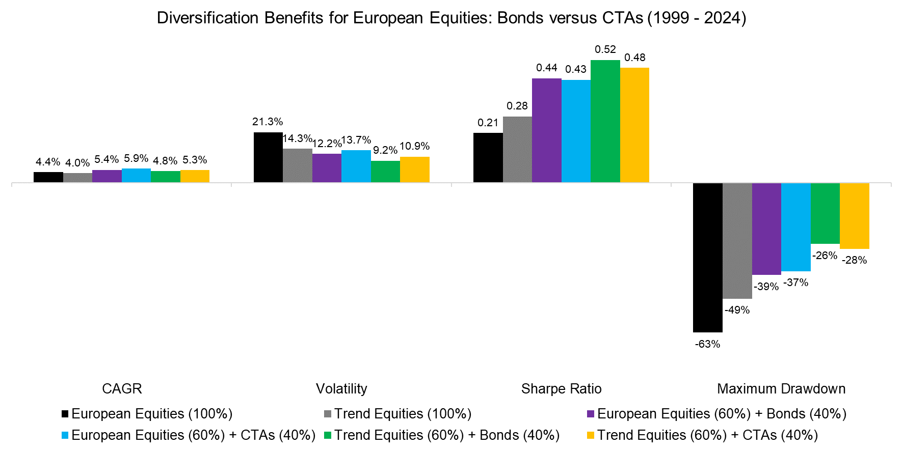 Diversification Benefits for European Equities Bonds versus CTAs (1999 - 2024)