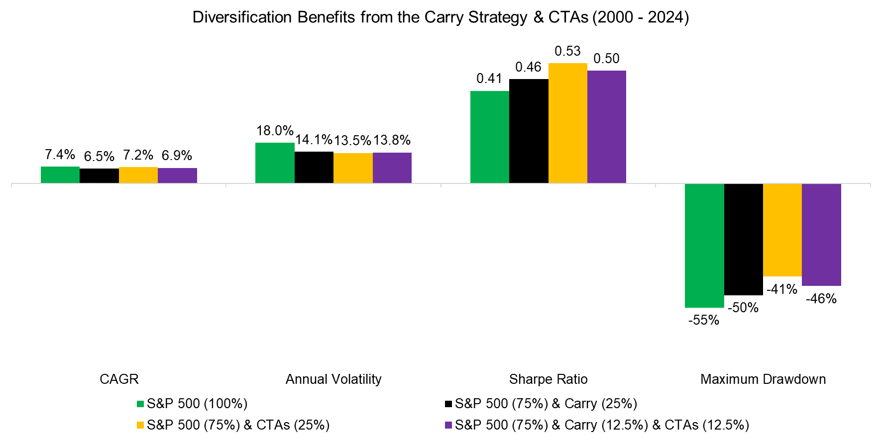 Diversification Benefits from the Carry Strategy & CTAs (2000 - 2024)